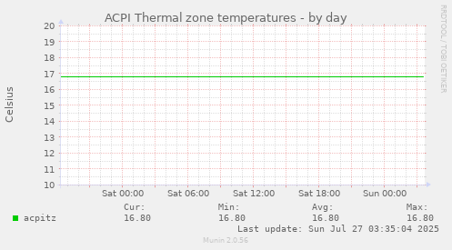 ACPI Thermal zone temperatures