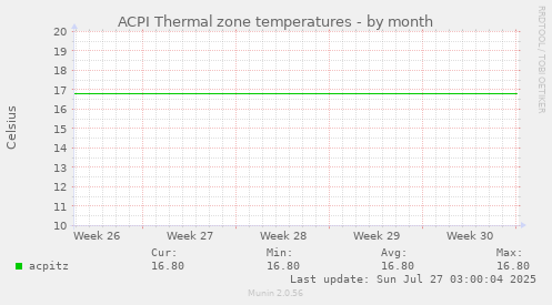 ACPI Thermal zone temperatures