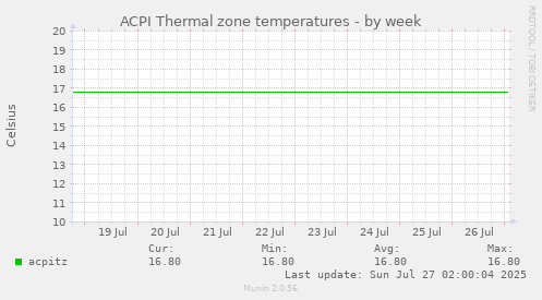 ACPI Thermal zone temperatures