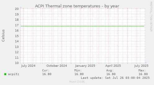 ACPI Thermal zone temperatures