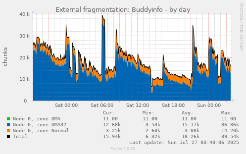 External fragmentation: Buddyinfo