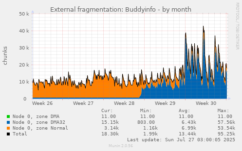 External fragmentation: Buddyinfo