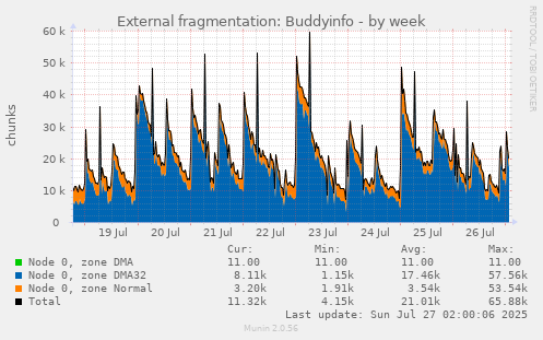External fragmentation: Buddyinfo