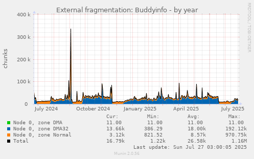 External fragmentation: Buddyinfo
