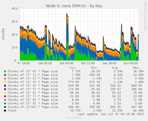 Node 0, zone DMA32