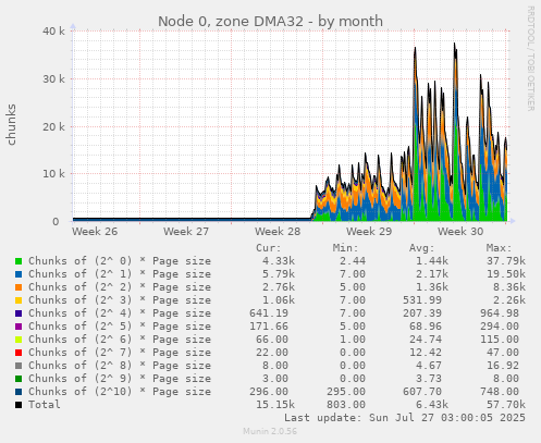 Node 0, zone DMA32