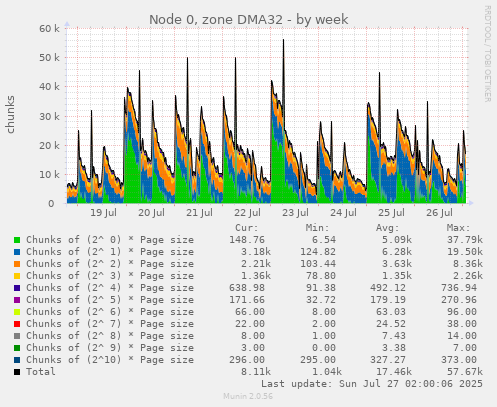 Node 0, zone DMA32
