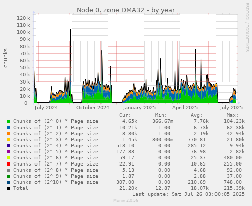 Node 0, zone DMA32
