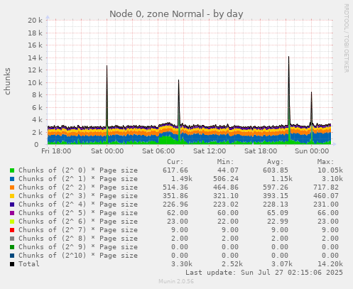 Node 0, zone Normal