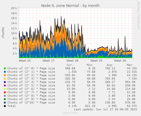 Node 0, zone Normal