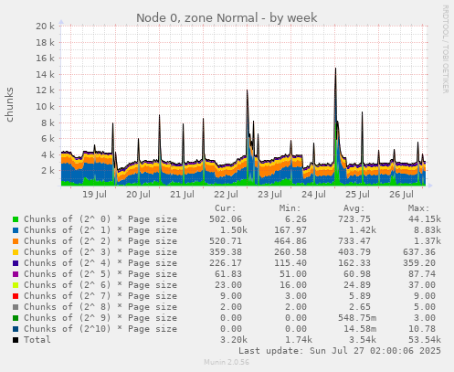 Node 0, zone Normal