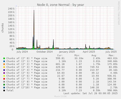 Node 0, zone Normal