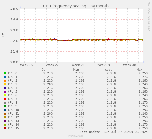 CPU frequency scaling