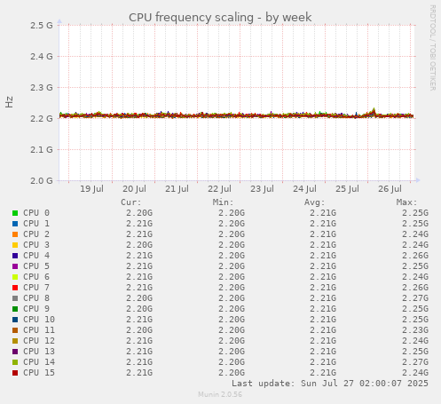 CPU frequency scaling