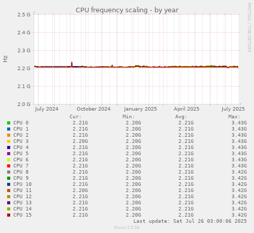CPU frequency scaling
