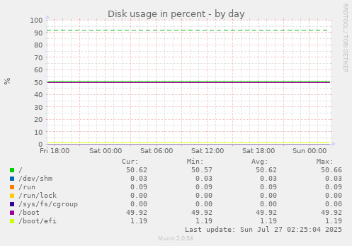 Disk usage in percent