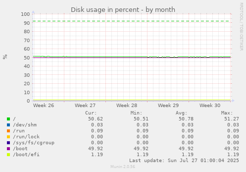 Disk usage in percent