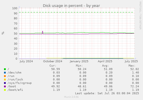 Disk usage in percent