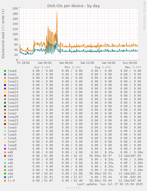 Disk IOs per device