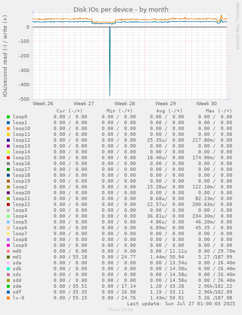 Disk IOs per device