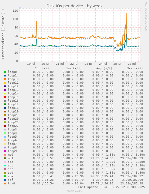 Disk IOs per device
