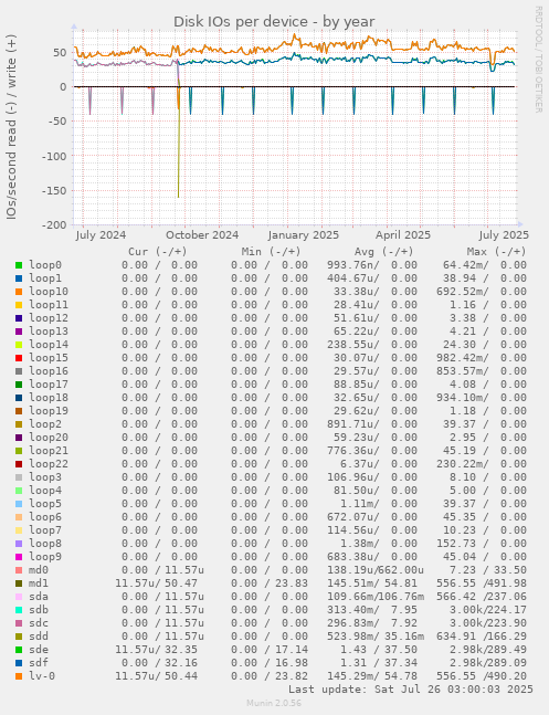 Disk IOs per device