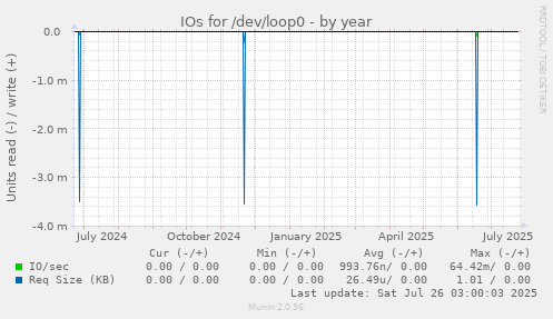 IOs for /dev/loop0