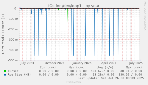 IOs for /dev/loop1