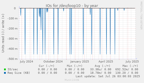 IOs for /dev/loop10