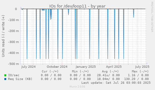 IOs for /dev/loop11