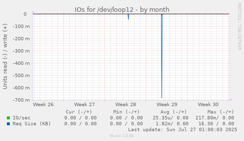 IOs for /dev/loop12