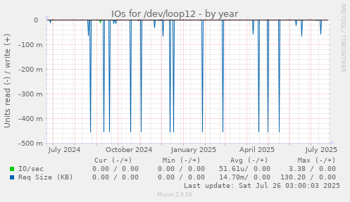 IOs for /dev/loop12