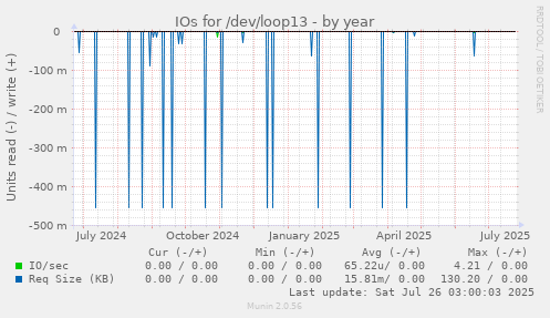 IOs for /dev/loop13