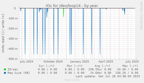 IOs for /dev/loop14