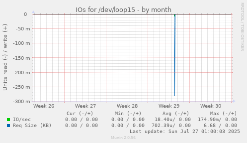 IOs for /dev/loop15