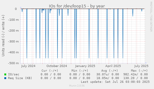 IOs for /dev/loop15