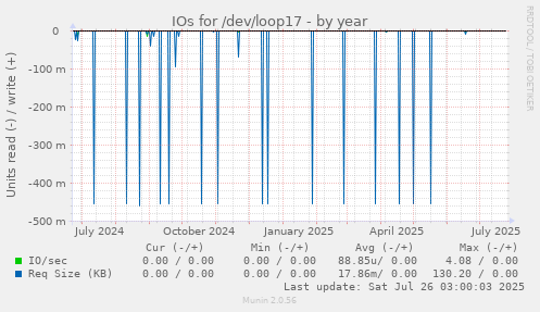 IOs for /dev/loop17
