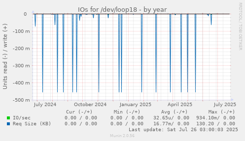 IOs for /dev/loop18