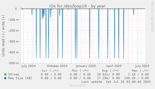 IOs for /dev/loop19