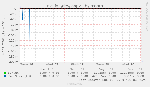 IOs for /dev/loop2