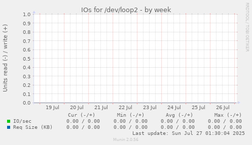 IOs for /dev/loop2