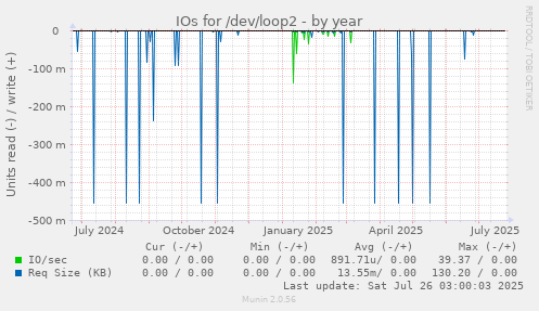 IOs for /dev/loop2