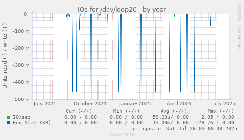 IOs for /dev/loop20