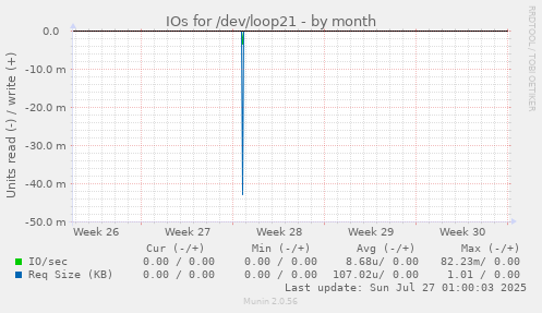 IOs for /dev/loop21