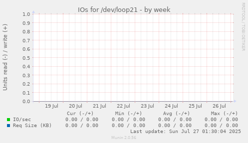 IOs for /dev/loop21