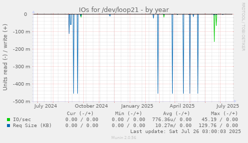 IOs for /dev/loop21