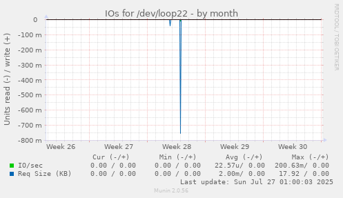 IOs for /dev/loop22