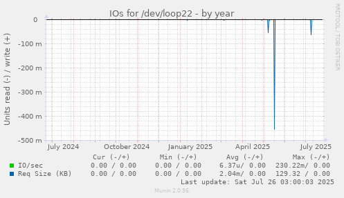 IOs for /dev/loop22