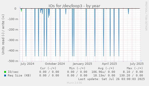 IOs for /dev/loop3