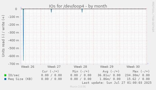 IOs for /dev/loop4